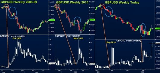 GBP 1 week volatility May 5 2015