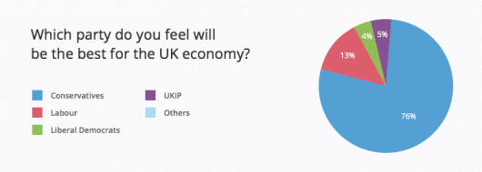 what party is best for the UK economy