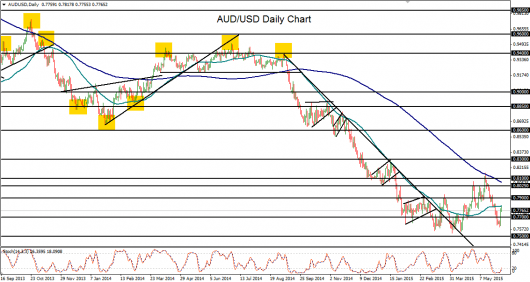 AUD USD chart - 03.06.15