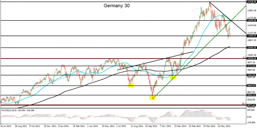 Germany 30 DAX Daily Chart