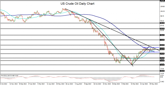 US Crude Oil Daily Chart