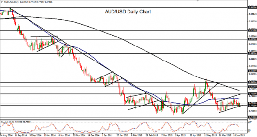 AUD/USD Daily Chart