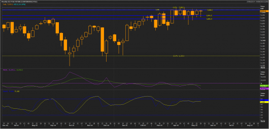 FTSE 100 future weekly for monthly prediction 27/05/2015