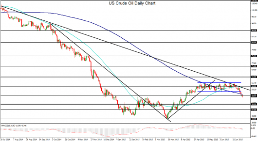 US Crude Oil Daily Chart