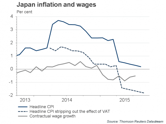 JAPANESE INFLATION AND WAGES SINCE 2013