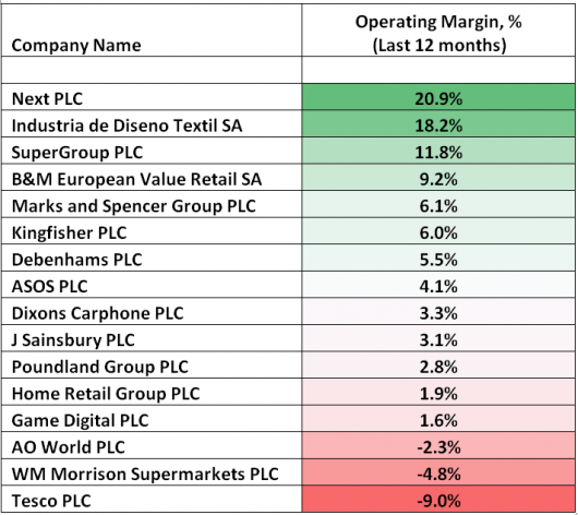 BLACK FRIDAY CONTENDERS BY OPERATING MARGIN