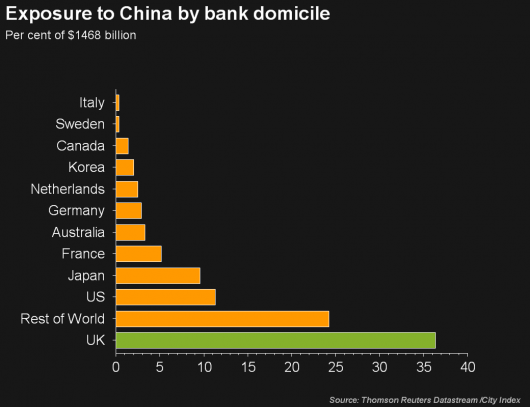 EXPOSURE TO CHINA BY BANK DOMICILE