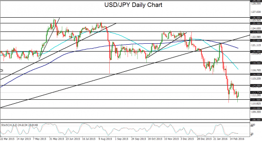 USD/JPY Daily Chart
