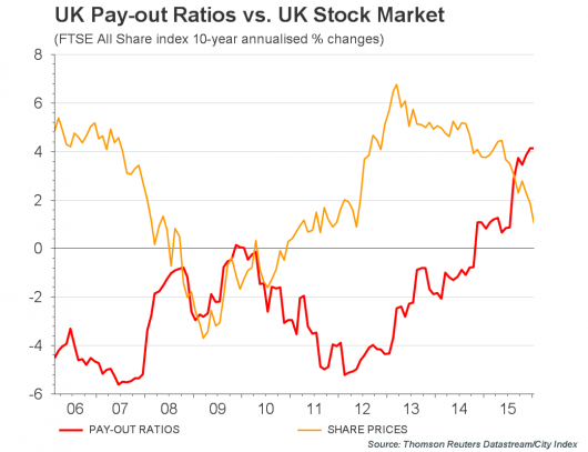 UK PAY OUT RATIOS VS UK STOCK MARKET