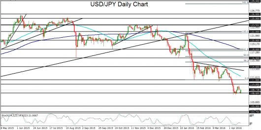 USD/JPY Daily Chart