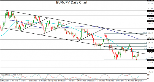 EUR/JPY Daily Chart