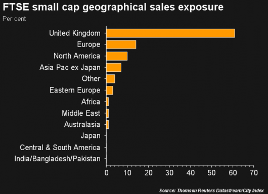 FTSE small cap geographical sales exposure