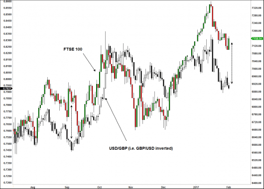 17.02.01 gbpusd and ftse
