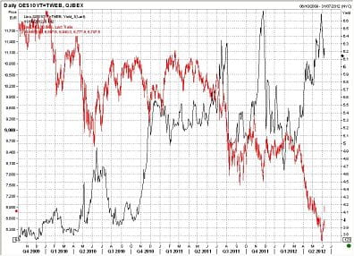 Spanish 10yr Bond Yield (black) vs Spanish IBEX Index (red)