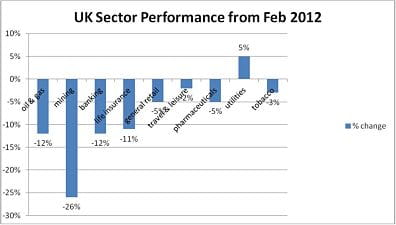 UK Sector Performance from Feb 2012