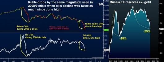 Ruble vs Oil Dec 1