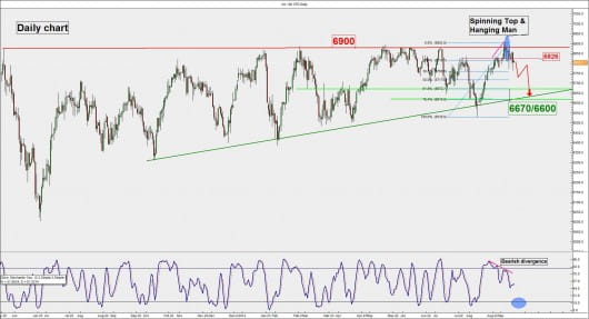 FTSE 100 (daily) - drop towards triangle range bottom