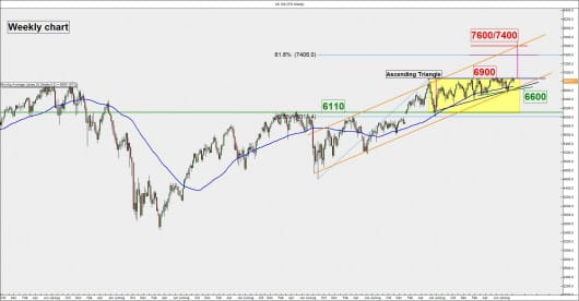 FTSE 100 (weekly) - within long term ascending channel