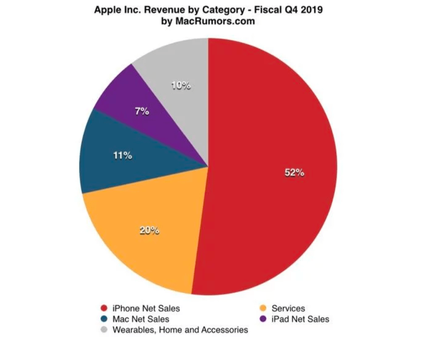 Pie chart showing the revenue breakdown for Apple Inc's products . Published in March 2020Source: MacRumours.com
