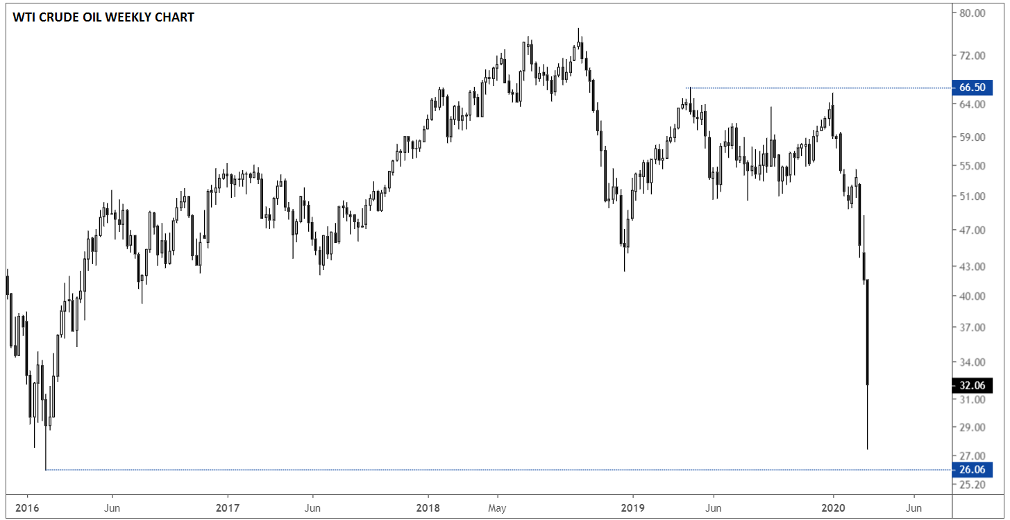 Market chart WTI Crude oil demonstrating Oil What Happens Next. Published in March 2020 Source: TradingView