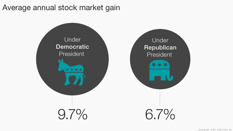 Infographic highlighting the potential impact of the US election on stock market . Published in July 2020 Source: SCP Capital