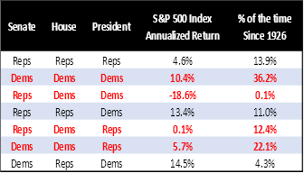 S&P500 returns by party control of the Senate, House, and President
