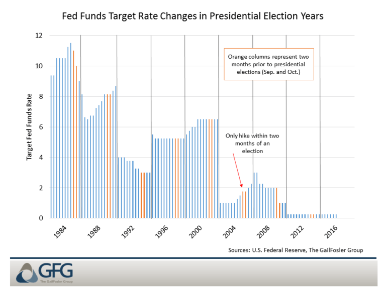 The Fed has only raised interes rates within two months of an election once since 1984.