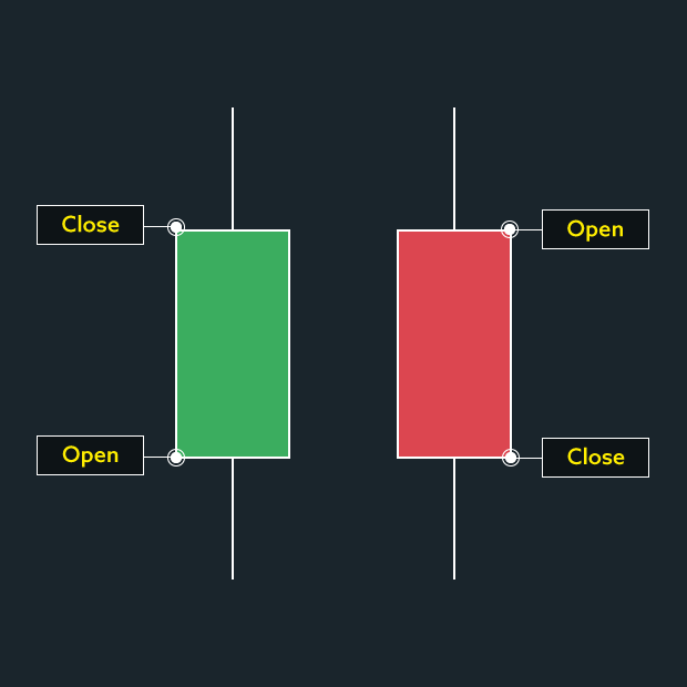 Open and close labelled on a red and green candlestick