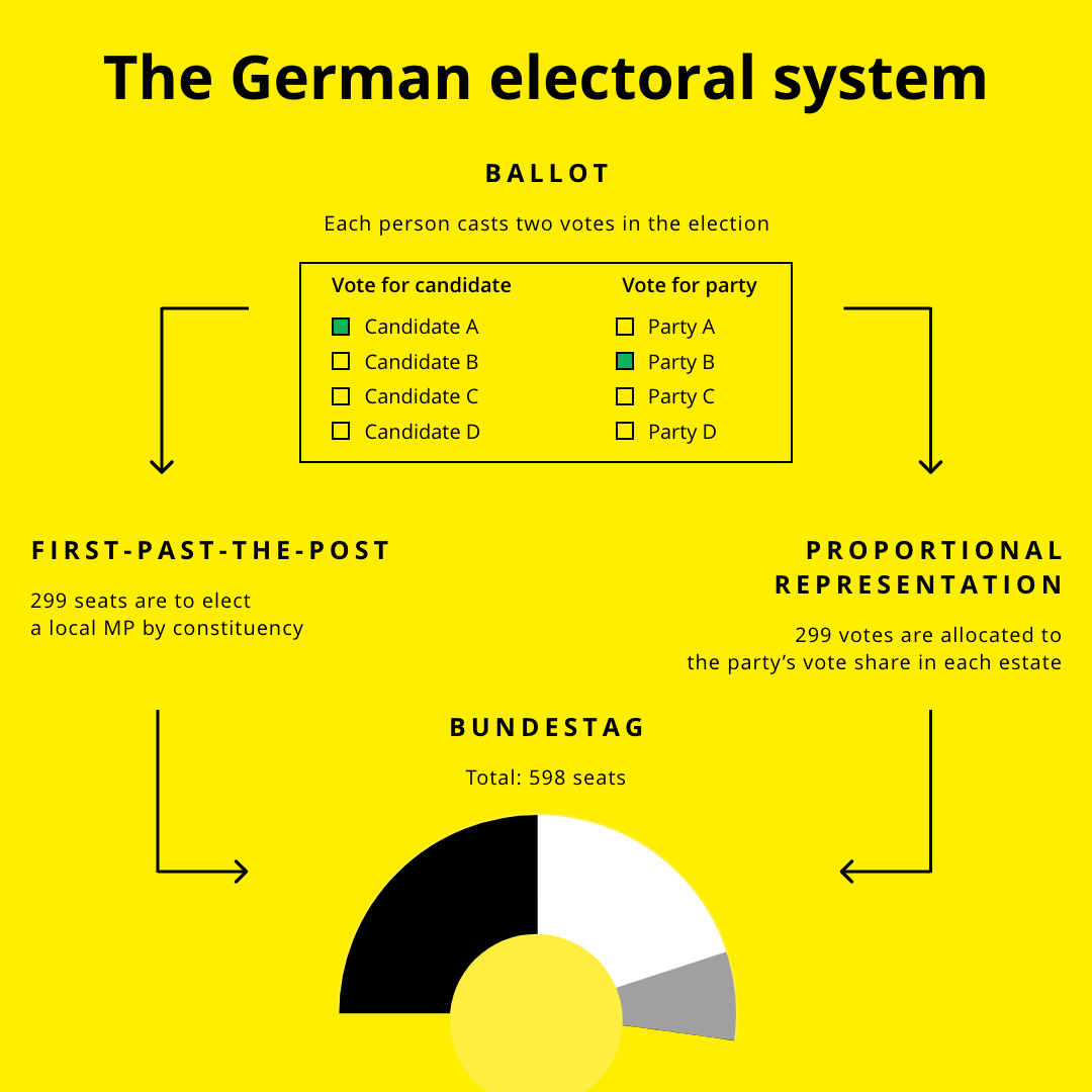 The German electoral system