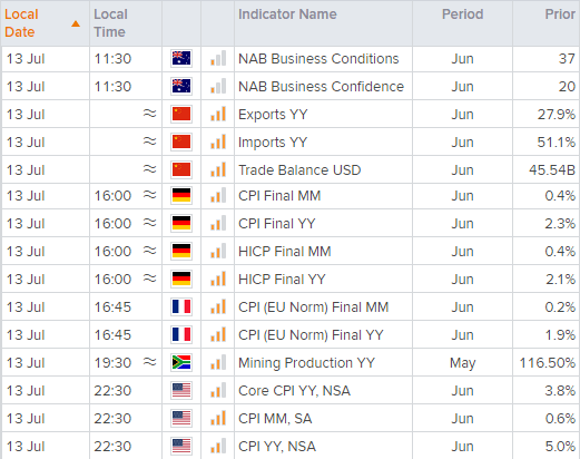 Economic calendar of key global financial dates.  Analysed on July 2021 by FOREX.com