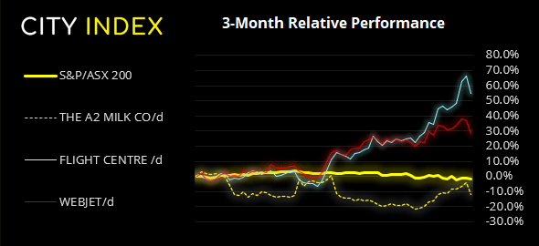 ASX 200 performance