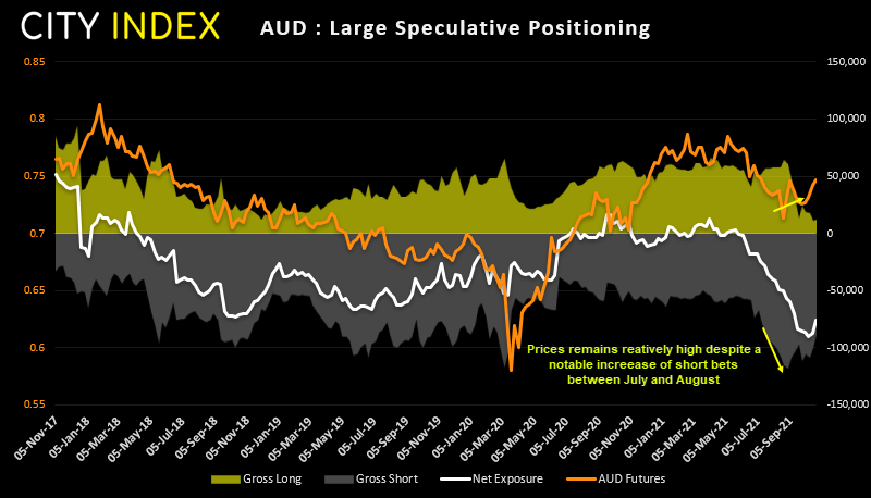 AUD has remained relatively high despite aggressive short bets over the past few months