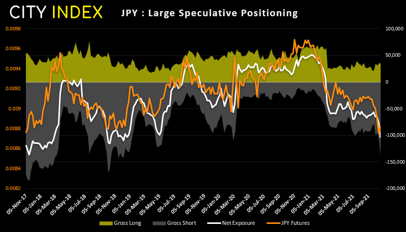 Bears have been aggressively shorting the Japanese yen, but we may be fast approaching a sentiment extreme