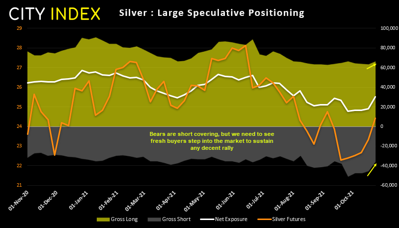 Silver's rally has been mostly fuelled by short-covering