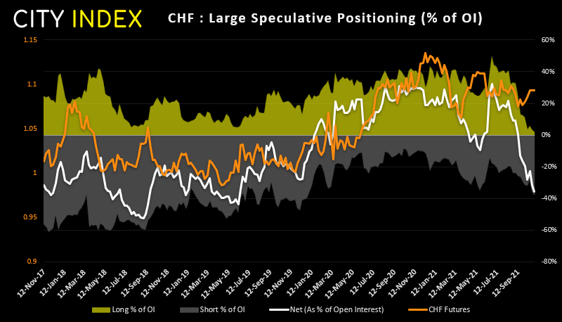 CHF futures have risen in recent weeks, despite net-short exposure to CHF also rising over the same period
