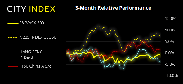The Nikkei and China A50 have outperformed the ASX 200 over the past three months