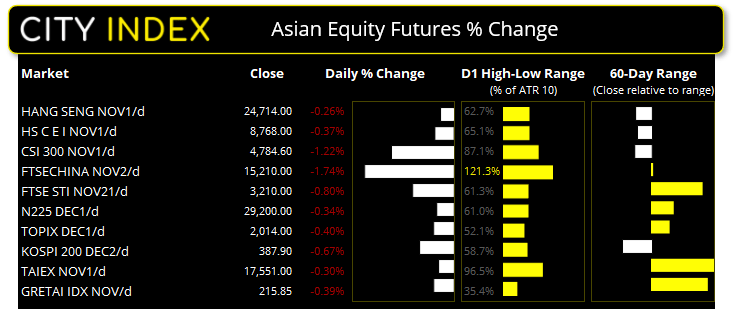 Asian equities were broadly lower after today's inflation data form China