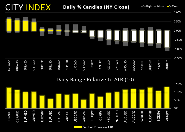Several currency pairs exceeded their average daily ranges during risk-off trade