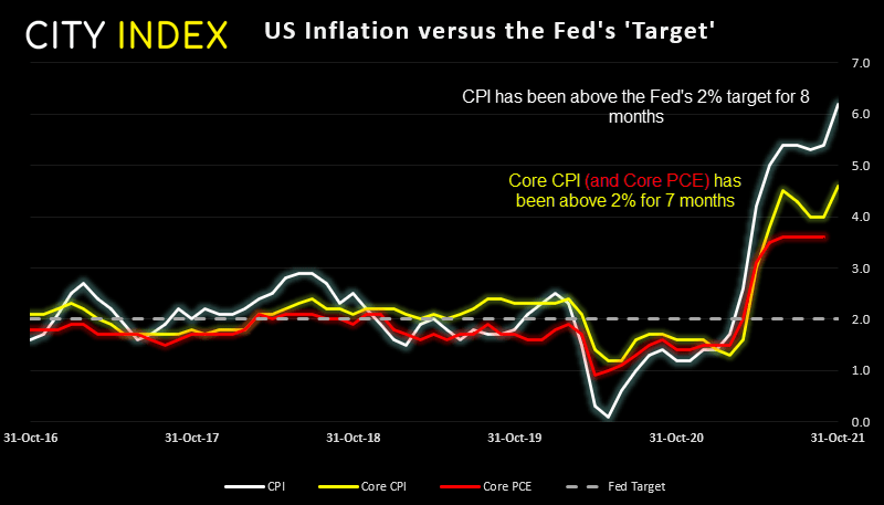 CPI has been above the Fed's 2% target for 8 months