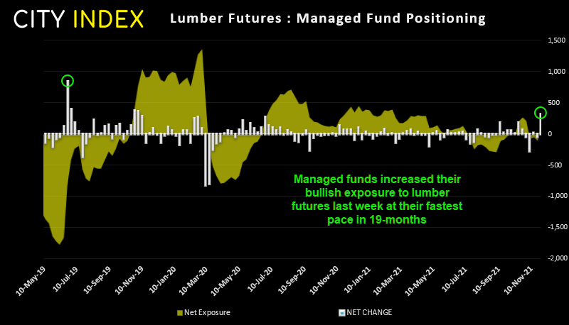 Last week fund managers piled into lumber futures at their fastest pace in 19-months. 