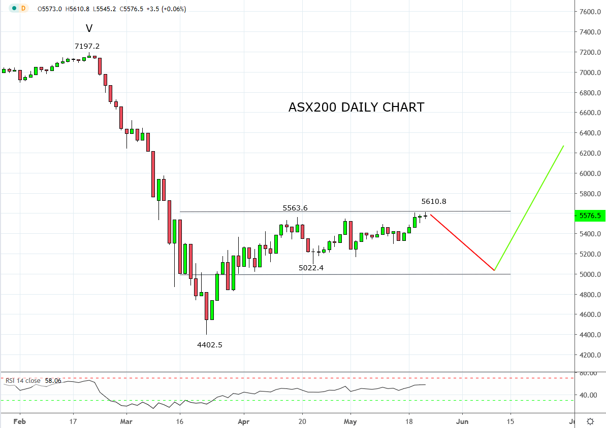 ASX200 consolidation - Part II