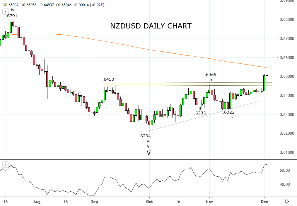 Fiscal Stimulus coming soon to an economy near you - NZD