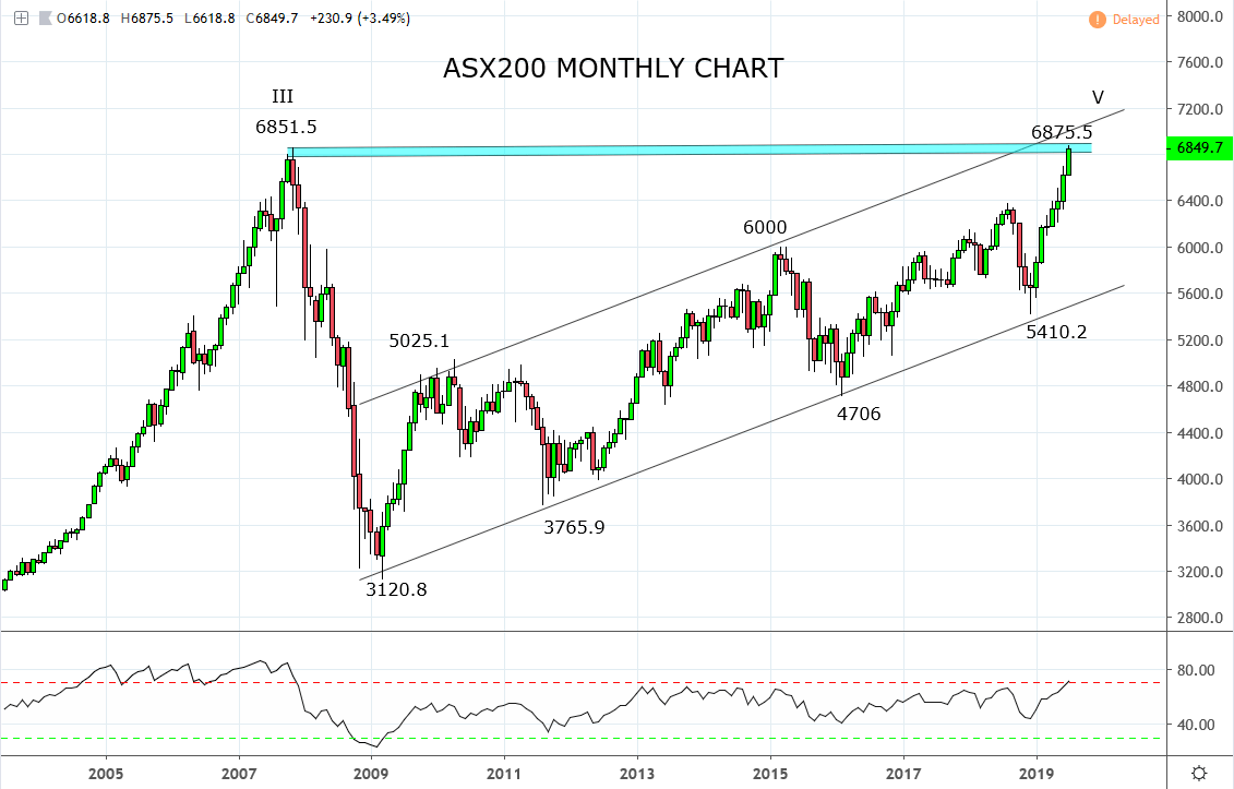 Record highs for the ASX200