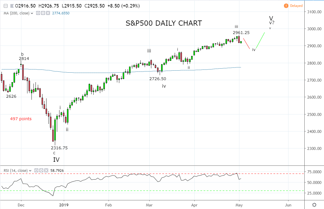 SP 500 buffeted