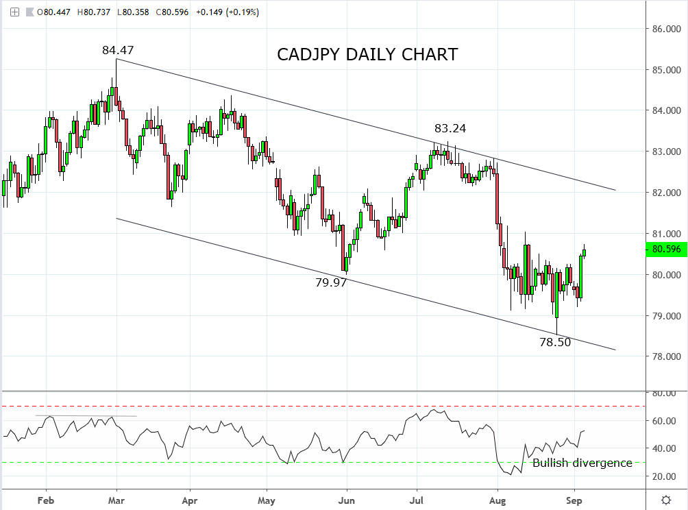 Why CADJPY is worth a look