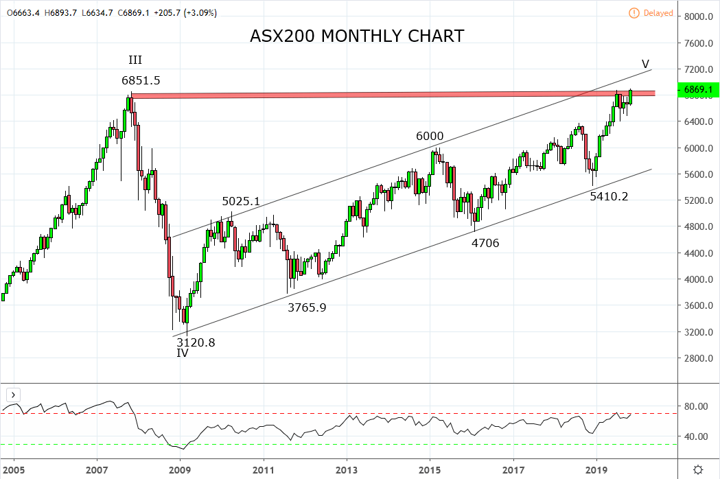 Why the ASX200’s breakout warrants respect