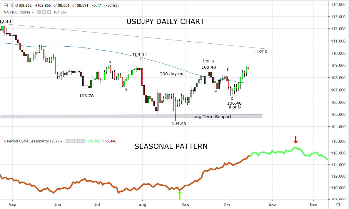 Why the USDJPY rally can extend