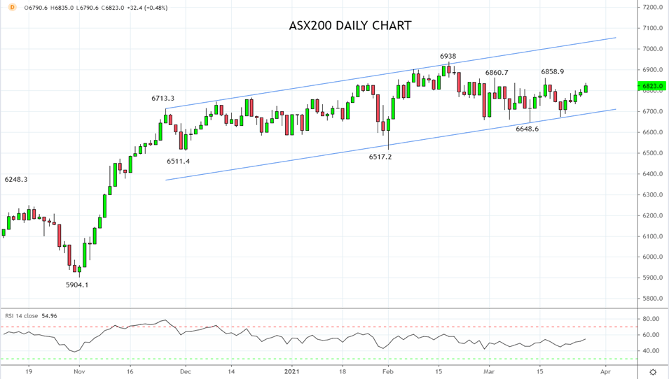 ASX200 higher despite concerns over new COVID scare and rebalancing