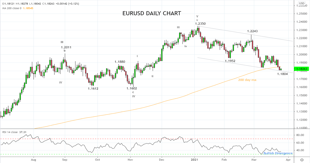 Is it too soon for a EUR USD rebound