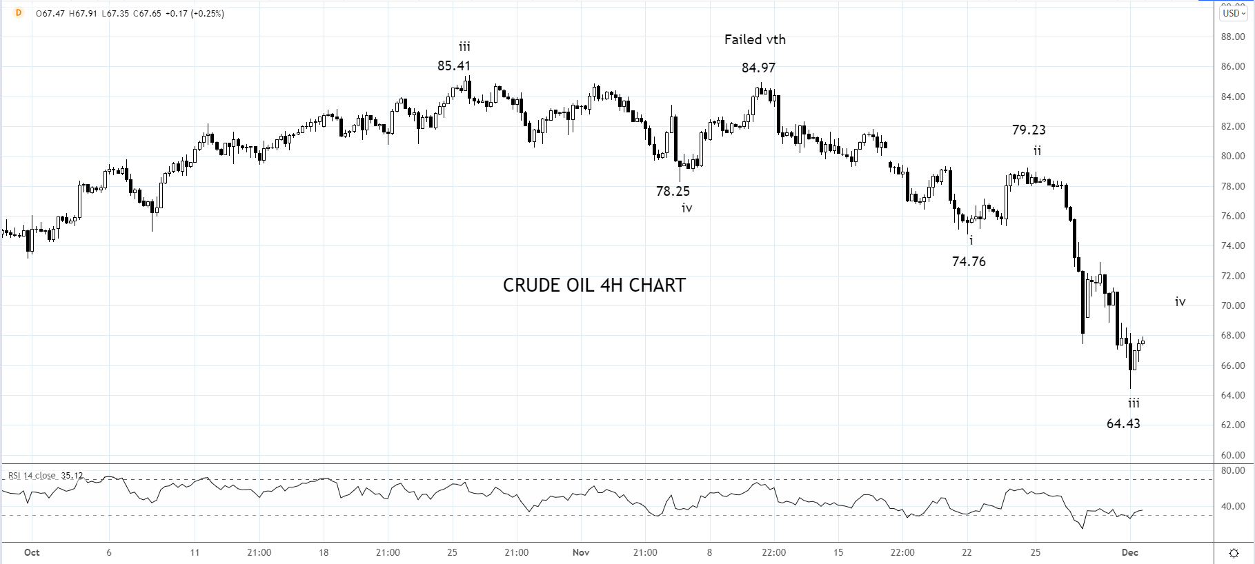 Crude Oil 1 Dec